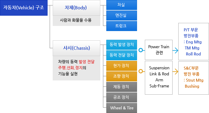 Power Train 및 Chassis 시스템에서의 방진 부품에 대한 구조도를 이미지로 표현한 것 입니다.